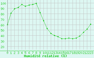 Courbe de l'humidit relative pour Romorantin (41)