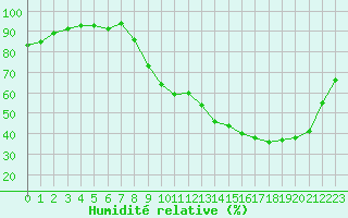 Courbe de l'humidit relative pour Donnemarie-Dontilly (77)