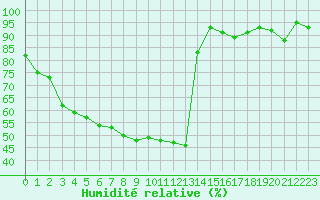Courbe de l'humidit relative pour Biarritz (64)