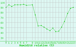 Courbe de l'humidit relative pour Selonnet (04)