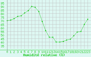 Courbe de l'humidit relative pour Cernay (86)