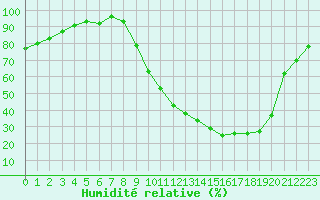 Courbe de l'humidit relative pour Luxeuil (70)