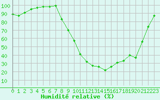 Courbe de l'humidit relative pour Vichy (03)