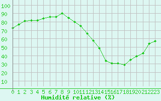 Courbe de l'humidit relative pour Castres-Nord (81)