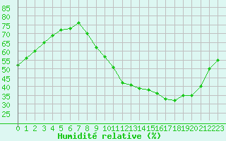 Courbe de l'humidit relative pour La Chapelle-Montreuil (86)