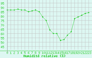 Courbe de l'humidit relative pour Jaunay-Clan / Futuroscope (86)