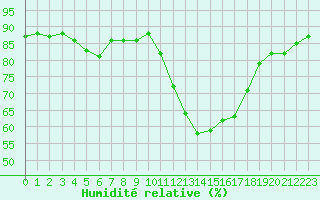 Courbe de l'humidit relative pour Ancey (21)