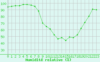 Courbe de l'humidit relative pour Salon-de-Provence (13)