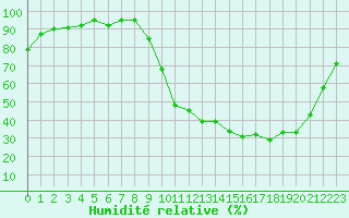 Courbe de l'humidit relative pour Anglars St-Flix(12)