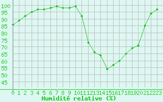 Courbe de l'humidit relative pour Saint-Girons (09)