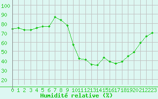 Courbe de l'humidit relative pour Saint-Amans (48)