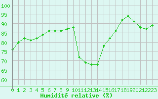 Courbe de l'humidit relative pour Rmering-ls-Puttelange (57)