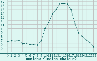 Courbe de l'humidex pour Grasque (13)