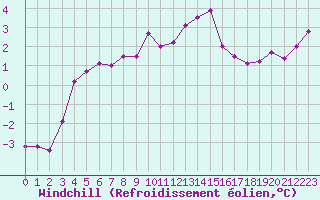 Courbe du refroidissement olien pour Recoules de Fumas (48)