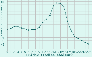 Courbe de l'humidex pour Colmar (68)