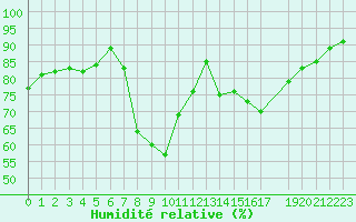 Courbe de l'humidit relative pour Saint-Georges-d'Oleron (17)