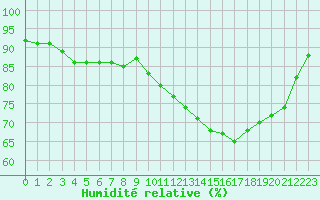 Courbe de l'humidit relative pour Dinard (35)