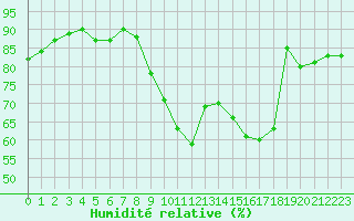 Courbe de l'humidit relative pour Le Touquet (62)