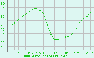 Courbe de l'humidit relative pour Saint-Nazaire-d'Aude (11)