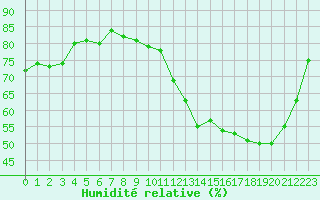 Courbe de l'humidit relative pour Charleville-Mzires (08)