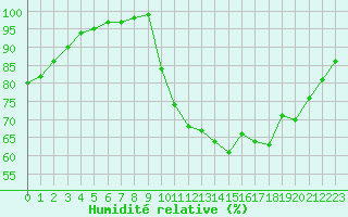 Courbe de l'humidit relative pour Gourdon (46)
