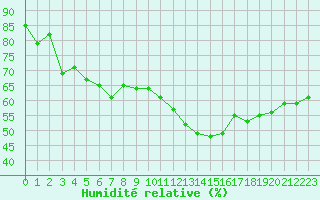 Courbe de l'humidit relative pour Lyon - Saint-Exupry (69)