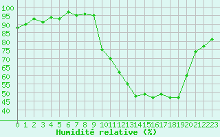 Courbe de l'humidit relative pour Thomery (77)