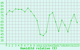 Courbe de l'humidit relative pour Bourg-Saint-Maurice (73)