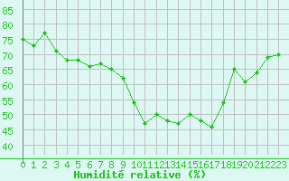 Courbe de l'humidit relative pour Marseille - Saint-Loup (13)