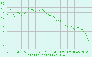 Courbe de l'humidit relative pour Orschwiller (67)
