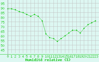 Courbe de l'humidit relative pour Ile de Groix (56)