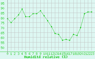 Courbe de l'humidit relative pour Rochefort Saint-Agnant (17)