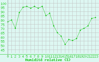 Courbe de l'humidit relative pour Besson - Chassignolles (03)