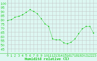 Courbe de l'humidit relative pour Le Luc (83)