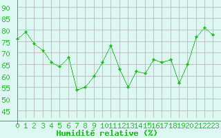 Courbe de l'humidit relative pour Ile Rousse (2B)