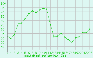Courbe de l'humidit relative pour Langres (52) 