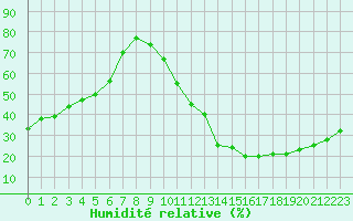 Courbe de l'humidit relative pour La Poblachuela (Esp)