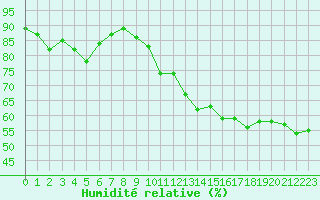 Courbe de l'humidit relative pour Le Talut - Belle-Ile (56)