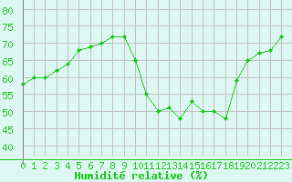 Courbe de l'humidit relative pour Montredon des Corbires (11)