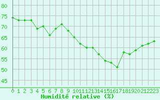 Courbe de l'humidit relative pour Mcon (71)