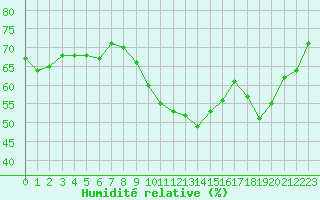 Courbe de l'humidit relative pour Quimper (29)