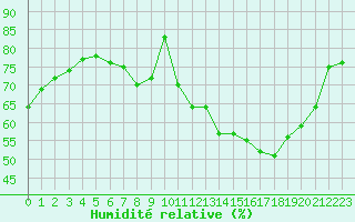 Courbe de l'humidit relative pour Dunkerque (59)