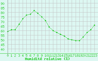 Courbe de l'humidit relative pour Sermange-Erzange (57)