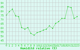 Courbe de l'humidit relative pour Ile du Levant (83)
