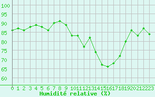 Courbe de l'humidit relative pour Cap de la Hve (76)