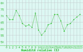 Courbe de l'humidit relative pour Cap Bar (66)
