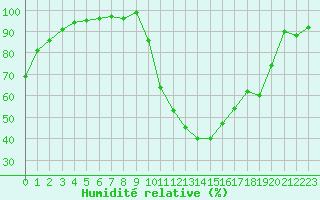 Courbe de l'humidit relative pour Auch (32)
