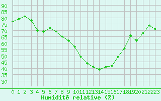 Courbe de l'humidit relative pour Gjilan (Kosovo)