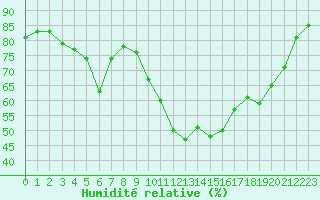 Courbe de l'humidit relative pour Landivisiau (29)