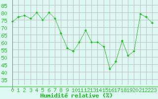 Courbe de l'humidit relative pour Ajaccio - Campo dell'Oro (2A)